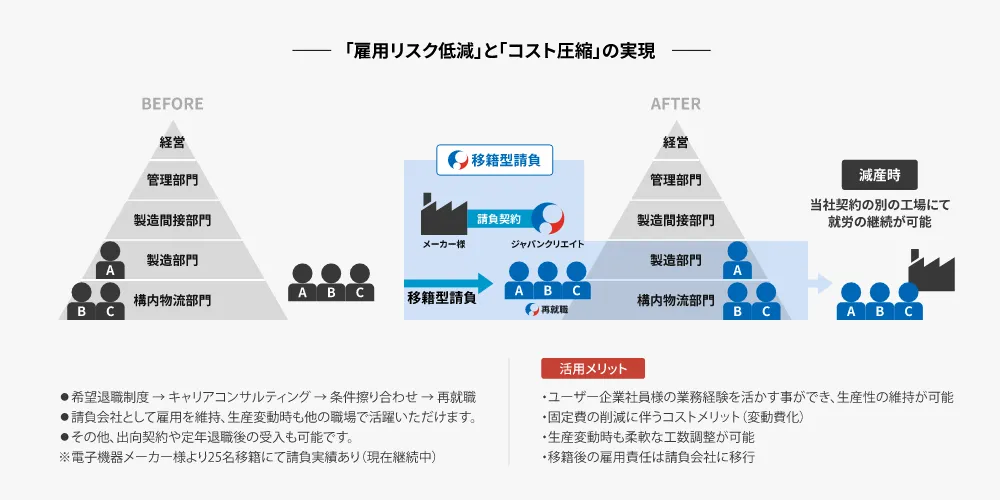 ユーザー企業社員 移籍型請負の図解