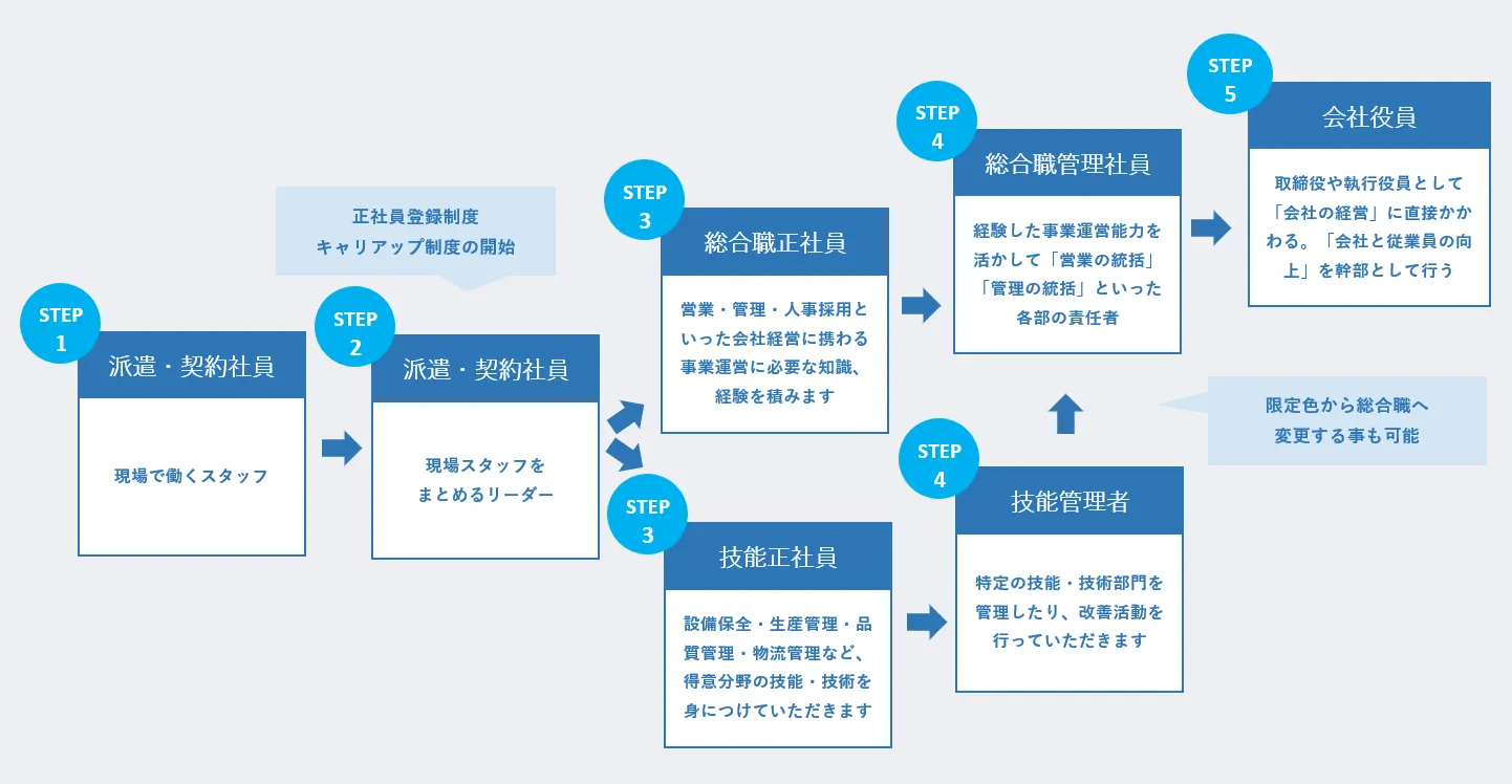 ステップアップフロー
